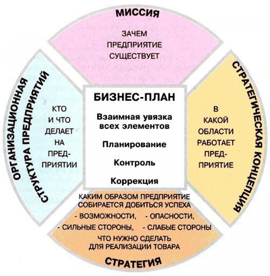Для чего разрабатывают бизнес план